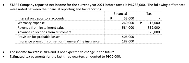STARS Company reported net income for the current year 2021 before taxes is #4,288,000. The following differences
were noted between the financial reporting and tax reporting:
Financial
Tax
Interest on depository accounts
Warranty expense
Revenue from installment sales
53,000
260,000
584,000
115,000
319,000
125,000
P
Advance collections from customers
Provision for probable losses
406,000
Insurance premiums on senior managers' life insurance
182,000
The income tax rate is 30% and is not expected to change in the future.
Estimated tax payments for the last three quarters amounted to P920,000.
