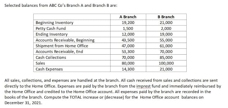 Selected balances from ABC Co's Branch A and Branch B are:
A Branch
B Branch
Beginning Inventory
Petty Cash Fund
Ending Inventory
Accounts Receivable, Beginning
19,200
21,000
2,000
19,000
55,000
1,500
12,000
Shipment from Home Office
Accounts Receivable, End
Cash Collections
Sales
Cash Expenses
43,500
47,000
53,300
70,000
80,000
61,000
70,000
85,000
100,000
14,300
21,000
All sales, collections, and expenses are handled at the branch. All cash received from sales and collections are sent
directly to the Home Office. Expenses are paid by the branch from the imprest fund and immediately reimbursed by
the Home Office and credited to the Home Office account. All expenses paid by the branch are recorded in the
books of the branch. Compute the TOTAL increase or (decrease) for the Home Office account balances on
December 31, 2021.
