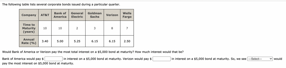 The following table lists several corporate bonds issued during a particular quarter.
Bank of
General
Goldman
Wells
Company
AT&T
Verizon
America
Electric
Sachs
Fargo
Time to
Maturity
(years)
10
10
2
3
8
7
Annual
3.40
5.00
5.25
6.15
6.15
2.50
Rate (%)
Would Bank of America or Verizon pay the most total interest on a $5,000 bond at maturity? How much interest would that be?
Bank of America would pay $
in interest on a $5,000 bond at maturity. Verizon would pay $
in interest on a $5,000 bond at maturity. So, we see ---Select---
v would
pay the most interest on $5,000 bond at maturity.
