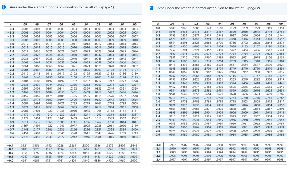 Area under the standard normal distribution to the left of Z (page 1)
Area under the standard normal distribution to the left of Z (page 2)
.09
.08
.07
.06
.05
.04
.03
.02
.01
.00
.00
.01
.02
.03
.04
.05
.06
.07
.08
.09
.5080
.5478
-3.4
.0002
.0003
.0003
.0003
.0003
.0003
.0003
.0003
.0003
.0003
0.0
.5000
.5040
.5120
.5160
.5199
.5239
5279
.5319
.5359
.5557
.5948
.5438
5675
.6064
-3.3
.0003
.0004
.0004
.0004
.0004
.0004
.0004
.0005
.0005
.0005
0.1
.5398
5517
.5596
.5636
.5714
.5753
-3.2
.0005
.0005
.0005
.0006
.0006
.0006
.0006
.0006
.0007
.0007
0.2
.5793
.5832
.5871
5910
.5987
.6026
.6103
.6141
.6293
.6331
.6700
.6406
.6772
.6443
.6808
.0007
0.3
.6179
.6217
.6255
.6368
.6480
.6517
.0010
.0013
-3.1
.0007
.0008
.0008
.0008
.0008
.0009
.0009
.0009
-3.0
.0010
.0010
.0011
.0011
.0011
.0012
.0012
.0013
.0013
0.4
.6554
.6591
.6628
.6664
.6736
.6844
.6879
0.5
.6915
.6950
.6985
.7019
.7054
.7088
.7123
.7157
.7190
.7224
- 2.9
- 2.8
.0014
.0014
.0015
.0015
.0016
.0016
.0017
.0018
.0018
.0019
.0019
.0020
.0021
.0021
.0022
.0023
.0023
.0024
.0025
.0026
0.6
.7257
.7291
.7324
.7357
.7389
.7422
.7454
.7486
.7517
.7549
0.7
.7580
.7611
.7642
.7673
.7704
.7734
.7764
.7794
.7823
.7852
.0031
.0041
.0055
-2.7
.0026
.0027
.0028
.0029
.0030
.0032
.0033
.0034
.0035
.7967
8238
- 2.6
0.8
.7881
.7910
.7939
.7995
.8023
.8051
8078
8106
.8133
.0043
.0057
.0036
.0037
.0038
.0039
.0040
.0044
.0045
.0047
0.9
.8159
.8186
.8212
.8264
.8289
.8315
8340
8365
.8389
-2.5
.0048
.0049
.0051
.0052
.0054
.0059
.0060
.0062
1.0
.8413
.8438
.8461
8485
.8508
.8531
.8554
8577
8599
.8621
.0066
.0075
.0099
-2.4
.0064
.0068
.0069
.0071
.0073
.0078
.0080
.0082
1.1
.8643
.8665
.8686
8708
.8729
.8749
.8770
8790
8810
.8830
-2.3
.0084
.0087
.0089
.0091
.0094
.0096
.0102
.0104
.0107
1.2
8849
.8869
.8888
8907
.8925
.8944
.8962
8980
.8997
.9015
-2.2
.0110
.0113
.0116
.0119
.0122
.0125
.0129
.0132
.0136
.0139
.9032
9192
.9162
9306
1.3
.9049
.9066
9082
.9099
.9115
.9131
.9147
.9177
.0166
.0212
-2.1
.0143
.0146
.0150
.0154
.0158
.0162
.0170
.0174 .0179
1.4
.9207
.9222
.9236
.9251
.9265
.9279
.9292
.9319
.0222
.0281
-2.0
.0183
.0188
.0239
.0192
.0197
.0202
.0207
.0217
.0228
1.5
.9332
.9345
.9357
.9370
.9382
.9394
.9406
.9418
.9429
,9441
-1.9
.0233
.0244
.0250
.0256
.0262
.0268
.0274
.0287
1.6
.9452
.9463
.9474
.9484
,9495
.9505
.9515
.9525
.9535
.9545
.0322
.0401
.0329
.0409
- 1.8
.0294
.0301
.0307
.0314
.0336
.0344
.0351
.0359
1.7
.9554
.9564
.9573
.9582
.9591
.9599
.9608
.9616
.9625
.9633
- 1.7
.0367
.0375
.0384
.0392
.0418
.0427
.0436
.0446
1.8
.9641
.9649
.9656
.9664
.9671
.9678
.9686
.9693
.9699
9706
-1.6
.0455
.0465
.0475
.0485
.0495
.0505
.0516
.0526
.0537
.0548
1.9
.9713
.9719
.9726
9732
.9738
.9744
.9750
.9756
.9761
9767
-1.5
.0559
.0571
.0582
.0594
.0606
.0618
.0630
.0643
.0655
.0668
2.0
.9772
.9778
.9783
.9788
.9793
.9798
.9803
.9808
.9812
.9817
-1.4
.0681
.0694
.0708
.0721
.0735
.0749
.0764
.0778
.0793
.0808
2.1
.9821
.9826
.9830
.9834
.9838
.9842
.9846
.9850
.9854
.9857
-1.3
.0823
.0838
.0853
.0869
.0885
.0901
.0918
.0934
.0951
.0968
2.2
.9861
.9864
.9868
.9871
.9875
.9878
.9881
.9884
.9887
.9890
-1.2
.0985
.1003
.1020
.1038
.1056
.1075
.1093
.1112
.1131
.1151
2.3
.9893
.9896
.9898
.9901
.9904
.9906
.9909
.9911
.9913
,9916
-1.1
.1170
.1190
.1210
.1230
.1251
.1271
.1292
.1314
.1335
.1357
2.4
.9918
.9920
.9922
.9925
.9927
.9929
.9931
.9932
.9934
.9936
-1.0
.1379
.1401
.1423
.1446
.1469
.1492
.1515
.1539
.1562
.1587
.9943
.9957
2.5
.9938
.9940
.9941
.9945
.9946
.9948
.9949
9951
.9952
-0.9
.1611
.1635
.1660
.1685
.1711
.1736
.1762
.1788
.1814
.1841
2.6
.9953
.9955
.9956
.9959
.9960
.9961
.9962
.9963
.9964
-0.8
.1867
.1894
.1922
.1949
.1977
2005
.2033
.2061
2090
.2119
2.7
.9965
.9966
.9967
.9968
.9969
.9970
.9971
.9972
.9973
.9974
-0.7
2148
2177
.2206
.2236
.2266
2296
.2327
.2358
2389
.2420
2.8
.9974
.9975
.9976
.9977
.9977
.9978
.9979
.9979
.9980
.9981
-0.6
2451
2483
.2514
.2546
2578
,2611
.2643
.2676
,2709
.2743
2.9
.9981
.9982
.9982
.9983
.9984
.9984
.9985
.9985
.9986
.9986
-0.5
2776
2810
2843
2877
2912
2946
2981
3015
3050
3085
-0.4
3121
3156
3192
.3228
3264
3300
.3336
3372
.3409
.3446
3.0
.9987
.9987
.9987
.9988
.9988
.9989
.9989
.9989
.9990
.9990
3.1
.9990
.9991
.9991
.9991
.9992
.9992
.9992
.9992
.9993
.9993
.3557
.3936
-0.3
3483
3520
.3594
3632
3669
.3707
3745
3783
.3821
-0.2
3859
3897
.3974
3.2
.9993
.9993
.9994
.9994
.9994
.9994
.9994
.9995
.9995
.9995
4013
4404
4052
4090
.4129
4168
.4207
-0.1
4247
4286
4325
.4364
4443
4483
4522
4562
.4602
3.3
.9995
.9995
.9995
.9996
.9996
.9996
.9996
.9996
.9996
.9997
-0.0
4641
4681
4721
.4761
.4801
4840
4880
.4920
4960
.5000
3.4
.9997
.9997
.9997
.9997
.9997
.9997
.9997
.9997
.9997
.9998
