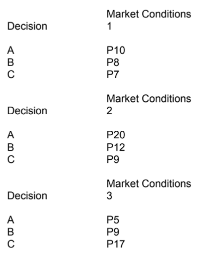 Decision
ABC
с
Decision
ABC
A
Decision
ABC
Market Conditions
1
P10
P8
P7
Market Conditions
2
P20
P12
P9
Market Conditions
3
P5
P9
P17