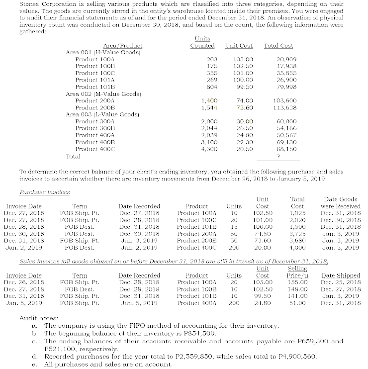 Stones Corporation is selling various products which are classified into three categories, depending on their
values. The goods are currently stored in the entity's warehouse located inside their premises. You were engaged
to audit their financial statements as of and for the period ended December 31, 2018. An observation of physical
inventory count was conducted on December 30, 2018, and based on the count, the following information were
gathered:
Units
Counted
Unit Cost
Total Cost
Area/Product
Area 001 (H Value Goods)
Product 100A
203
103.00
20,909
17,938
Product 100B
175
102.50
Product 100C
355
101.00
35.855
Product 101A
269
100.00
26,900
Product 101B
804
99.50
79,998
Area 002 (M-Value Goods)
Product 200A
1,400
74.00
103,600
Product 200B
1,544
73.60
113,638
Area 003 (L-Value Goodsi
Product 300A
Product 300B
Product 400A
2,000
2,044
30.00
60,000
54,166
26.50
2,039
24.80
50,567
Product 400B
3,100
4,300
22.30
69,130
Product 400C
20.50
88,150
Total
To determine the correct balance of your client's ending inventory, you obtained the following purchase and sales
invoices to ascertain whether there are inventory movements from December 26, 2018 to January 5, 2019:
Purchase invoices
Unit
Total
Date Goods
Invoice Date
Dec. 27, 2018
were Received
Гес. 31, 2018
Term
Date Recorded
Product
Units
Cost
Cost
FOB Ship. Pt.
FOB Ship. Pt.
FоВ Dest.
FОВ Dest.
FOB Ship. Pt.
Dec. 27, 2018
Dec. 28, 2018
Dec. 31, 2018
Dec. 30, 2018
Jan. 3, 2019
Product 100A
10
102.50
1,025
Product 100C
Product 101B
Dec. 27, 2018
20
101.00
2,020
Dec. 30, 2018
Dec. 28, 2018
Dec. 30, 2018
15
100.00
1,500
3,725
Dec. 31, 2018
Product 200A
50
74.50
Jan. 3, 2019
Dec. 31, 2018
Product 200B
50
73.60
3,680
Jan. 3, 2019
Jan. 2, 2019
FOB Dest.
Jan. 2, 2019
Product 400C
200
20.00
4,000
Jan. 5, 2019
Sules Invoices (all goods shipped on or before December 31, 2018 are still in transit as of Decemier 31, 2018)
Unit
Invoice Date
Dec. 26, 2018
Selling
Price/u
155.00
Date Shipped
Dec. 25, 2018
Term
Date Recorded
Product
Units
Cost
FOB Ship. Pt.
Dec. 28, 2018
Product 10OA
20
103.00
Product 100B
Product 101E
Dec. 27, 2018
FOB Dest.
Dec. 28, 2018
10
102.50
148.00
Dec. 27, 2018
FOB Ship. Pt.
FOB Ship. Pt.
99.50
Jan. 3, 2019
Dec. 31, 2018
Jan. 5, 2019
Dec. 31, 2018
Jan. 5, 2019
10
141.00
Product 100A
200
21.80
51.00
Dec. 31, 2018
Audit notes:
The company is using the FIFO method of accounting for their inventory.
b. The beginning balance of their inventory is P834,500.
The ending balances of their accounts reccivable and accounts payable are P659,300 and
P521,100, respectively.
Recorded purchases for the year total to P2,559,850, while sales total to P4,900,560.
All purchases and sales are on account.
a.
C.
d.
e.
