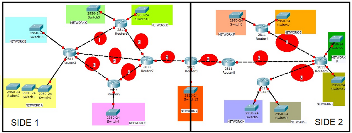2950-24
Switch3
950-24
Switch10
2950-24
Switch8
2950-24
NETWORK C
NETWORK D
Switch7
281
Routeri
2950-2
NETWORK G
NETWORK F
2811
Switch11
Router4
NETWORK B
250-24
Ewitch6
NETWORK
2811
/Router3
2811
2 11
Rotero
2811
2811
Router7
Router6
Router8
2950-24 2950-24 2950-24
Switch2 Switch1
2411
Router2
181
fouters
2950-24
Switch12
2950-24
Swi ch13
Switcho
NETWORK J
NETWORK A
NETW RK V
2950-24
2950-24
Switch9
2950-24
Switch4
Switch5
SIDE 1
SIDE 2
NETWORK H
NETWORK I
NETWORK E
