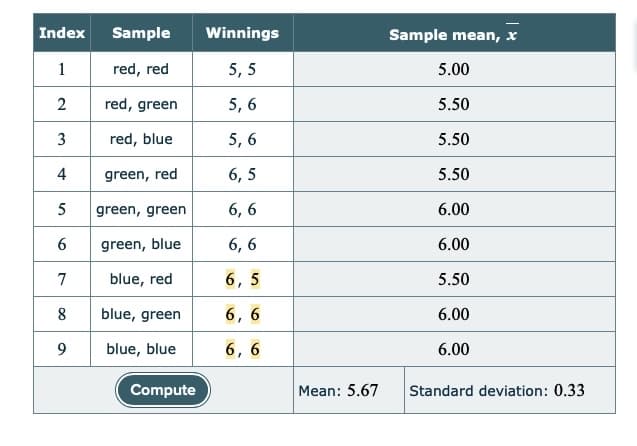 Index
Sample
Winnings
Sample mean, x
1
red, red
5, 5
5.00
2
red, green
5, 6
5.50
red, blue
5, 6
5.50
4
green, red
6, 5
5.50
5
green, green
6, 6
6.00
green, blue
6, 6
6.00
1.
7
blue, red
6,
5
5.50
8
blue, green
6, 6
6.00
9
blue, blue
6,
6.00
Compute
Mean: 5.67
Standard deviation: 0.33
3.
