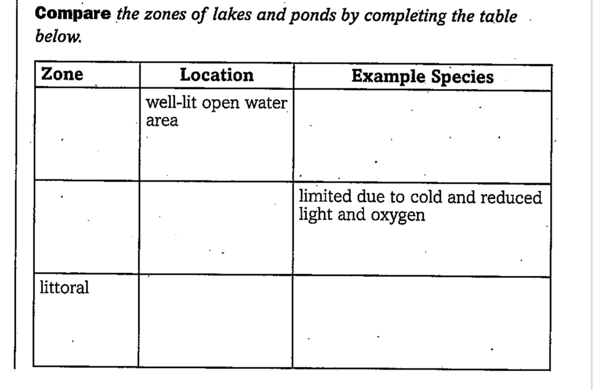 Compare the zones of lakes and ponds by completing the table
below.
Zone
Location
Example Species
well-lit open water
area
limited due to cold and reduced
light and oxygen
littoral
