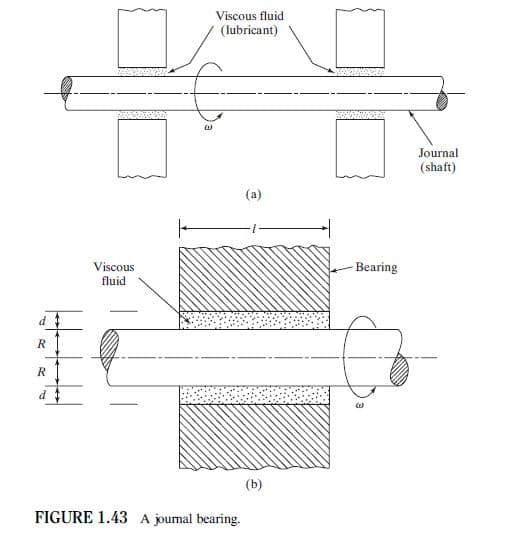 Viscous fluid
(lubricant)
Journal
(shaft)
(a)
Viscous
fluid
Bearing
(b)
FIGURE 1.43 A joumal bearing.
