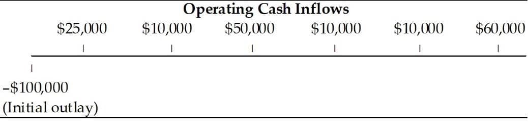 Operating Cash Inflows
$50,000
$25,000
$10,000
$10,000
$10,000
$60,000
-$100,000
(Initial outlay)
