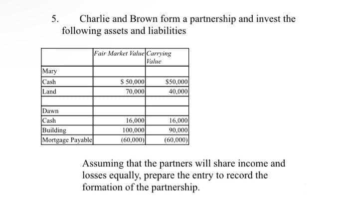 5.
Charlie and Brown form a partnership and invest the
following assets and liabilities
Fair Market Value Carrying
Value
Mary
Cash
Land
S 50,000
$50,000
40,000
70,000
Dawn
Cash
Building
Mortgage Payable
16,000
100,000
16,000
90,000
(60,000)
(60,000)
Assuming that the partners will share income and
losses equally, prepare the entry to record the
formation of the partnership.
