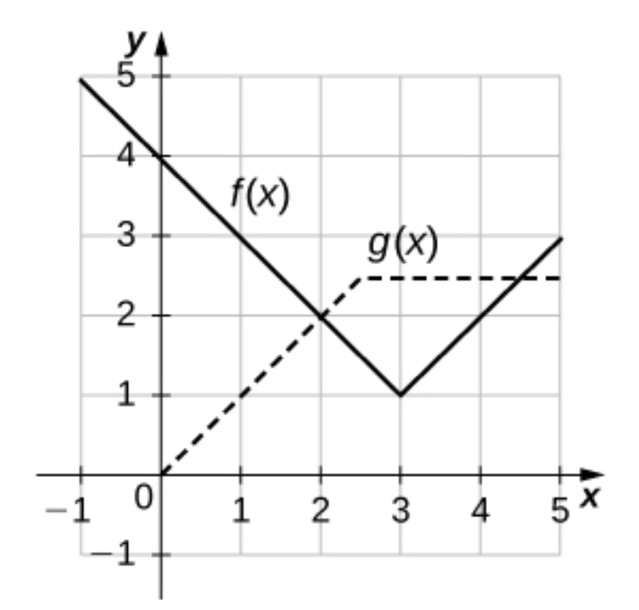 YA
f(x)
3
g(x)
2
-1
2
4
–1
3.
1.
4)
1.
