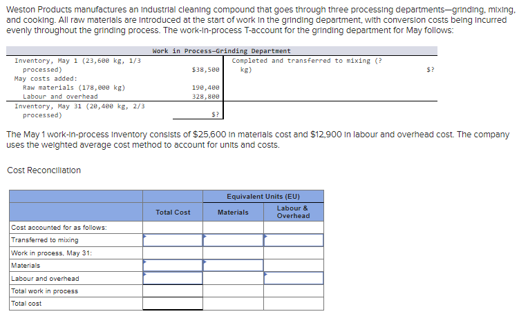 Weston Products manufactures an Industrial cleaning compound that goes through three processing departments-grinding, mixing,
and cooking. All raw materials are introduced at the start of work in the grinding department, with conversion costs being incurred
evenly throughout the grinding process. The work-in-process T-account for the grinding department for May follows:
Inventory, May 1 (23,600 kg, 1/3.
processed)
May costs added:
Raw materials (178,000 kg)
Labour and overhead
Inventory, May 31 (20,400 kg, 2/3
processed)
Cost Reconciliation
Cost accounted for as follows:
Transferred to mixing
Work in process, May 31:
Materials
Work in Process-Grinding Department
Labour and overhead
Total work in process
Total cost
$38,500
Total Cost
190,400
328,800
The May 1 work-in-process Inventory consists of $25,600 in materials cost and $12,900 in labour and overhead cost. The company
uses the weighted average cost method to account for units and costs.
$?
Completed and transferred to mixing (?
kg)
Equivalent Units (EU)
Materials
$?
Labour &
Overhead