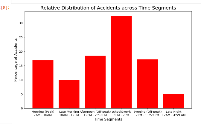 =[9]:
30-
25
8
Percentage of Accidents
8
5
0
Relative Distribution of Accidents across Time Segments
Morning (Peak)
7AM - 10AM
ah.
Late Morning Afternoon (Off-peak) school&work Evening (Off-peak)
10AM - 12PM 12PM - 2:59 PM 3PM - 7PM
Time Segments
Late Night
7PM - 11:59 PM 12AM - 4:59 AM