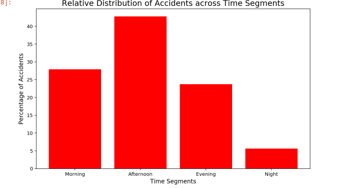 8]:
Percentage of Accidents
40
35
30
25
20
15
10
5
0
Relative Distribution of Accidents across Time Segments
Morning
Afternoon
Evening
Time Segments
Night