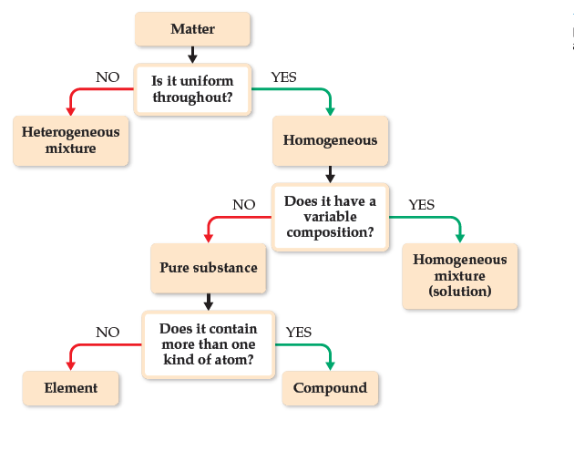 Matter
Is it uniform
throughout?
NO
YES
Heterogeneous
mixture
Homogeneous
Does it have a
variable
NO
YES
composition?
Homogeneous
mixture
Pure substance
(solution)
NO
Does it contain
YES
more than one
kind of atom?
Element
Compound
