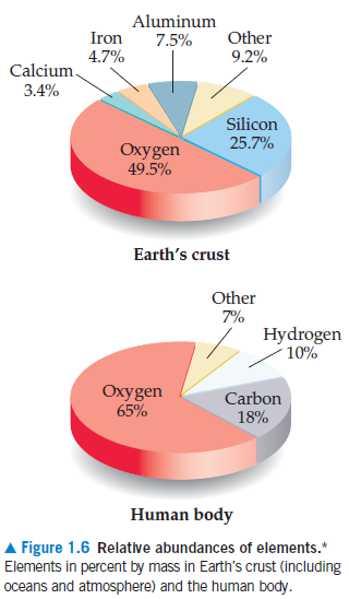 Aluminum
Other
9.2%
Iron
7.5%
4.7%
Calcium.
3.4%
Silicon
25.7%
Oxygen
49.5%
Earth's crust
Other
7%
Hydrogen
10%
Охygen
65%
Carbon
18%
Human body
A Figure 1.6 Relative abundances of elements.*
Elements in percent by mass in Earth's crust (including
oceans and atmosphere) and the human body.
