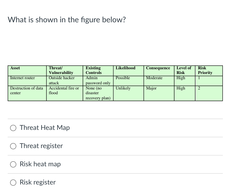 What is shown in the figure below?
Asset
Internet router
Destruction of data
center
Threat/
Vulnerability
Outside hacker
attack
Accidental fire or
flood
Threat Heat Map
Threat register
Risk heat map
Risk register
Existing
Controls
Admin
password only
None (no
disaster
recovery plan)
Likelihood
Possible
Unlikely
Consequence
Moderate
Major
Level of
Risk
High
High
Risk
Priority
1
2