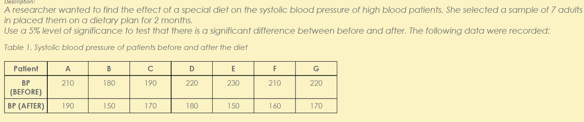 Description:
A researcher wanted to find the effect of a special diet on the systolic blood pressure of high blood patients. She selected a sample of 7 adults
in placed them on a dietary plan for 2 months.
Use a 5% level of significance to test that there is a significant difference between before and after. The following data were recorded:
Table 1. Systolic blood pressure of patients before and after the diet
Patient
A
В
C
E
F
G
ВР
210
180
190
220
230
210
220
(BEFORE)
ВР (AFTER)
190
150
170
180
150
160
170
