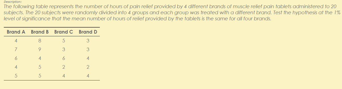 Description:
The following table represents the number of hours of pain relief provided by 4 different brands of muscle relief pain tablets administered to 20
subjects. The 20 subjects were randomly divided into 4 groups and each group was treated with a different brand. Test the hypothesis at the 1%
level of significance that the mean number of hours of relief provided by the tablets is the same for all four brands.
Brand A
Brand B
Brand C
Brand D
8
7
9
3
4
6
4
4
5
2
4
4

