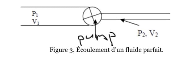 P1
V1
P2, V2
purmp
Figure 3. Écoulement d'un fluide parfait.
