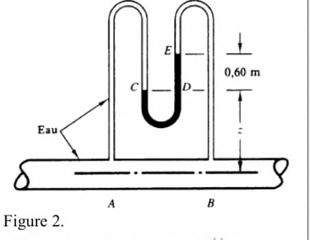 E
0,60 m
C
Eau.
A
B
Figure 2.
