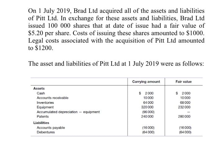 On 1 July 2019, Brad Ltd acquired all of the assets and liabilities
of Pitt Ltd. In exchange for these assets and liabilities, Brad Ltd
issued 100 000 shares that at date of issue had a fair value of
$5.20 per share. Costs of issuing these shares amounted to $1000.
Legal costs associated with the acquisition of Pitt Ltd amounted
to $1200.
The asset and liabilities of Pitt Ltd at 1 July 2019 were as follows:
Carrying amount
Fair value
Assets
$ 2000
$ 2000
Cash
Accounts receivable
10000
10000
Inventories
64 000
68 000
Equipment
320000
232 000
Accumulated depreciation – equipment
Patents
(96 000)
240 000
280 000
Liabilities
Accounts payable
(16000)
(64 000)
(16000)
(64 000)
Debentures
