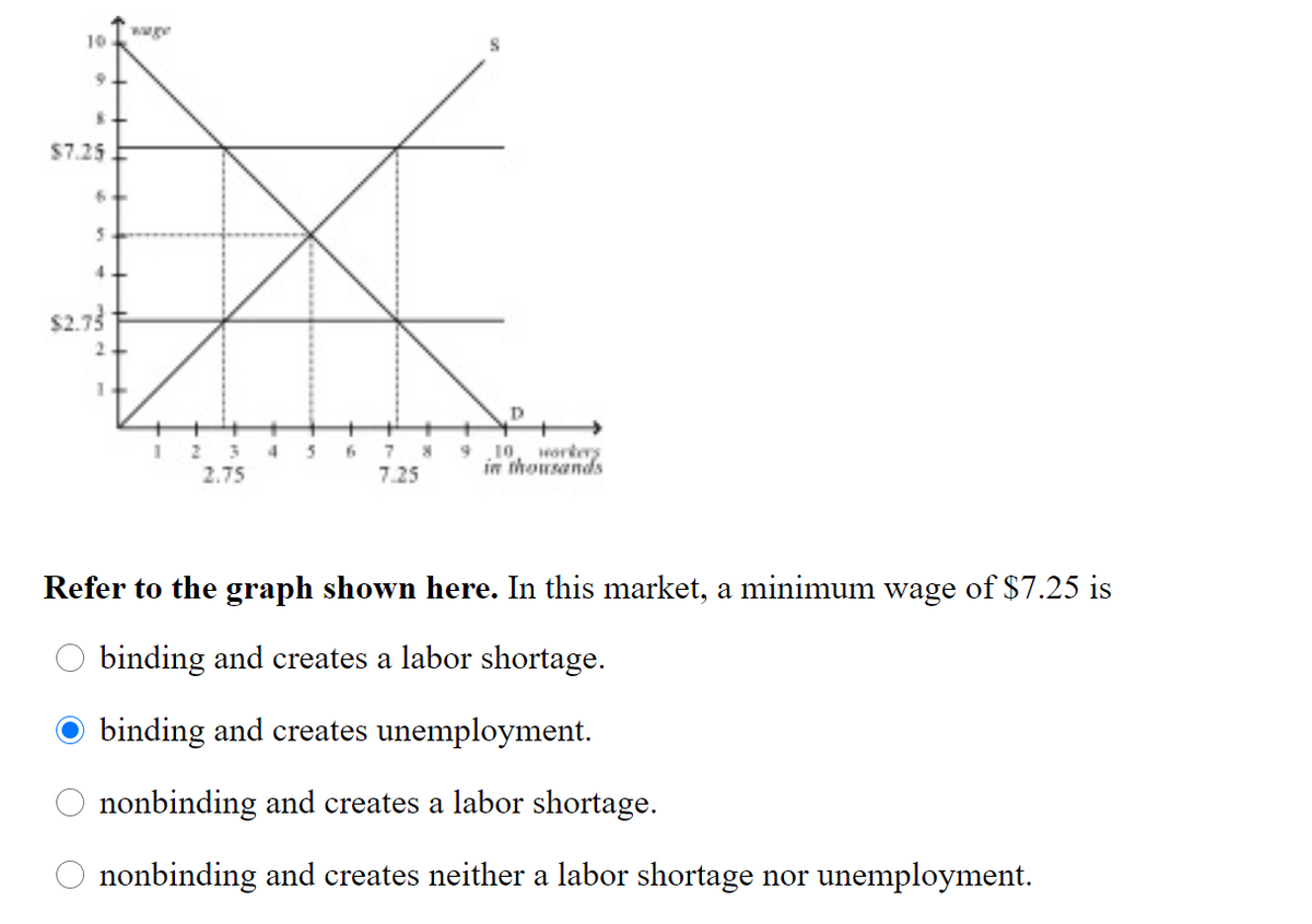 10
9
8
$7.25
6
5
4
$2.73
wage
1
2.75
4
5
6
7
7.25
8
10, workers
in thousands
Refer to the graph shown here. In this market, a minimum wage of $7.25 is
binding and creates a labor shortage.
binding and creates unemployment.
nonbinding and creates a labor shortage.
nonbinding and creates neither a labor shortage nor unemployment.