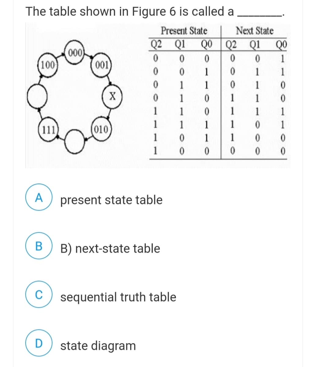 The table shown in Figure 6 is called a
Present State
Next State
Q2 Q1 Q0
Q2 Q1
QO
(000)
1
(100
001)
1
1
1
1
1
1
1
1
1
1
1
1
1
1
1
1
1
1
1
111
(010)
1
1
1
ㅇ
1
A
present state table
B) B) next-state table
sequential truth table
D
state diagram

