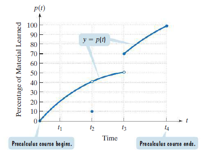 p(t)
100
90
y = p[t)
80
70
60
50
40
30
20
10
t2
t3
t4
Time
Precalculus course begins.
Precalculus course ends.
Percentage of Material Learned
