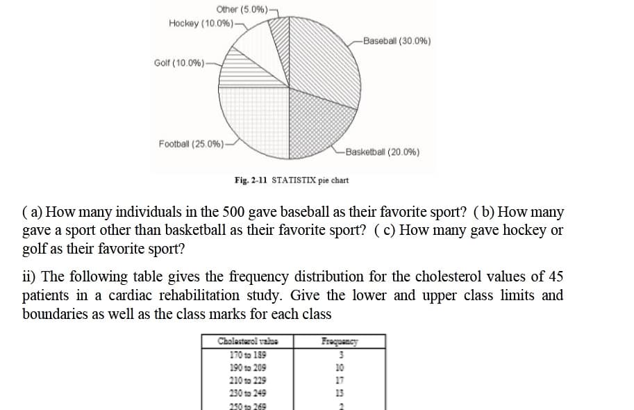 Other (5.0%)-
Hockey (10.0%)-
-Baseball (30.0%)
Golf (10.0%)-
Football (25.0%)-
-Basketball (20.0%)
Fig. 2-11 STATISTIX pie chart
(a) How many individuals in the 500 gave baseball as their favorite sport? (b) How many
gave a sport other than basketball as their favorite sport? (c) How many gave hockey or
golf as their favorite sport?
ii) The following table gives the frequency distribution for the cholesterol values of 45
patients in a cardiac rehabilitation study. Give the lower and upper class limits and
boundaries as well as the class marks for each class
Cholestarol valae
170 to 189
Fraquancy
190 to 209
10
210 to 229
17
230 to 249
13
250 ta 269
