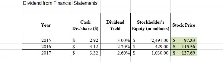 Dividend from Financial Statements
Stockholder's
Cash
Dividend
Year
Stock Price
Equity (in millions)
Div/share (S)
Yield
3.00% S
2.70% S
2.60% S
97.33
2015
2.92
2,491.00
2016
3.12
429.00
115.56
2017
3.32
1,030.00
127.69
