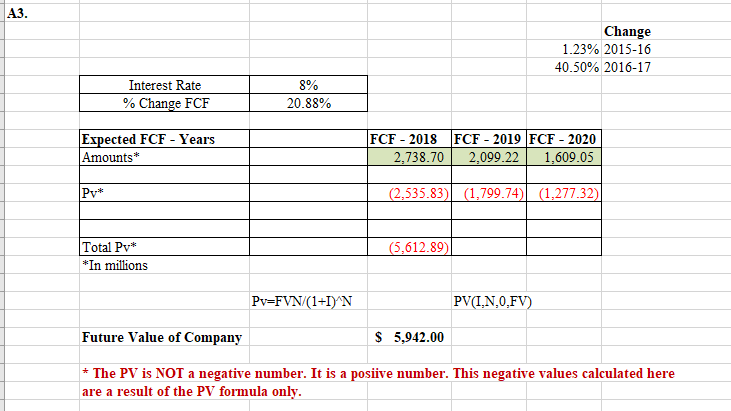 A3.
Change
1.23% 2015-16
40.50% 2016-17
8%
Interest Rate
% Change FCF
20.88%
Expected FCF - Years
Amounts*
FCF - 2018
FCF - 2019 |FCF - 2020
1,609.05
2,738.70
2,099.22
(2,535.83) (1,799.74)
(1,277.32)
Pv*
Total Pv"
*In millions
(5,612.89)
PV(I,N,0,FV)
Pv=FVN/(1+I)'N
$ 5,942.00
Future Value of Company
* The PV is NOT a negative number. It is a posiive number. This negative values calculated here
are a result of the PV formula only.
