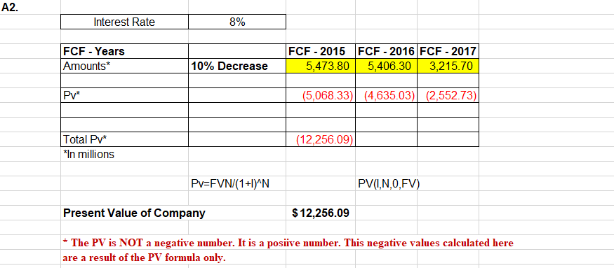 A2.
Interest Rate
8%
FCF - Years
Amounts*
FCF - 2015 FCF - 2016 FCF - 2017
5,406.30
10% Decrease
3,215.70
5,473.80
(5,068.33) (4,635.03) (2,552.73)
Pv*
(12,256.09)
Total Pv*
In millions
Pv=FVN/(1+I^N
PV(I,N,0,FV)
Present Value of Company
$12,256.09
*The PV is NOT a negative number. It is a posiive number. This negative values calculated here
are a result of the PV formula only
