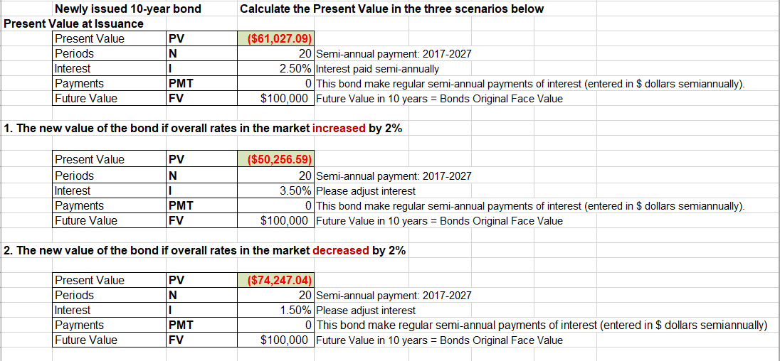 Newly issued 10-year bond
Calculate the Present Value in the three scenarios below
Present Value at Issuance
Present Value
($61,027.09)
PV
20 Semi-annual payment: 2017-2027
2.50% Interest paid semi-annually
0 This bond make regular semi-annual payments of interest (entered in $ dollars semiannually)
Periods
N
Interest
Payments
Future Value
PMT
FV
$100,000 Future Value in 10 years Bonds Original Face Value
1. The new value of the bond if overall rates in the market increased by 2%
Present Value
Periods
PV
($50,256.59)
20 Semi-annual payment: 2017-2027
3.50% Please adjust interest
0 This bond make regular semi-annual payments of interest (entered in $ dollars semiannually).
I
Interest
Payments
Future Value
PMT
$100,000 Future Value in 10 years Bonds Original Face Value
FV
2. The new value of the bond if overall rates in the market decreased by 2%
Present Value
Periods
Interest
Payments
Future Value
PV
($74,247.04)
20 Semi-annual payment: 2017-2027
1.50% Please adjust interest
0 This bond make regular semi-annual payments of interest (entered in $ dollars semiannually)
PMT
FV
$100,000 Future Value in 10 years
Bonds Original Face Value
