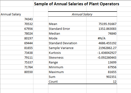 Sample of Annual Salaries of Plant Operators
Annual Salary
Annual Salary
74343
75195.91667
70532
Mean
Standard Error
67956
1352.863083
Median
78024
74840
Mode
#N/A
80197
Standard Deviation
69444
4686.455192
Sample Variance
81655
21962862.27
73438
Kurtosis
-1.436042927
Skewness
79111
-0.092260443
75337
Range
13699
71764
Minimum
67956
80550
Maximum
81655
Sum
902351
Count
12
