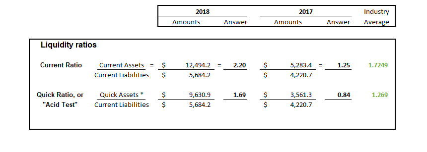 2018
2017
Industry
Amounts
Answer
Amounts
Answer
Average
Liquidity ratios
$
Current Ratio
2.20
5,283.4
1.25
Current Assets
12,494.2
1.7249
$
Current Liabilities
5,684.2
4,220.7
Quick Ratio, or
Quick Assets
9,630.9
1.69
3,561.3
0.84
1.269
$
$
"Acid Test"
Current Liabilities
5,684.2
4,220.7
