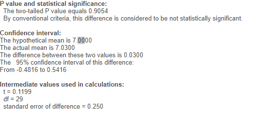 P value and statistical significance:
The two-tailed P value equals 0.9054
By conventional criteria, this difference is considered to be not statistically significant.
Confidence interval:
The hypothetical mean is 7.0000
The actual mean is 7.0300
The difference between these two values is 0.0300
The 95% confidence interval of this difference:
From -0.4816 to 0.5416
Intermediate values used in calculations:
t= 0.1199
df = 29
standard error of difference = 0.250
