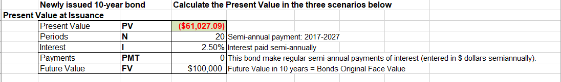 Newly issued 10-year bond
Calculate the Present Value in the three scenarios below
Present Value at Issuance
Present Value
Periods
Interest
Payments
Future Value
($61,027.09)
PV
20 Semi-annual payment: 2017-2027
2.50% Interest paid semi-annually
0 This bond make regular semi-annual payments of interest (entered in $ dollars semiannually).
PMT
FV
$100,000 Future Value in 10 years Bonds Original Face Value
