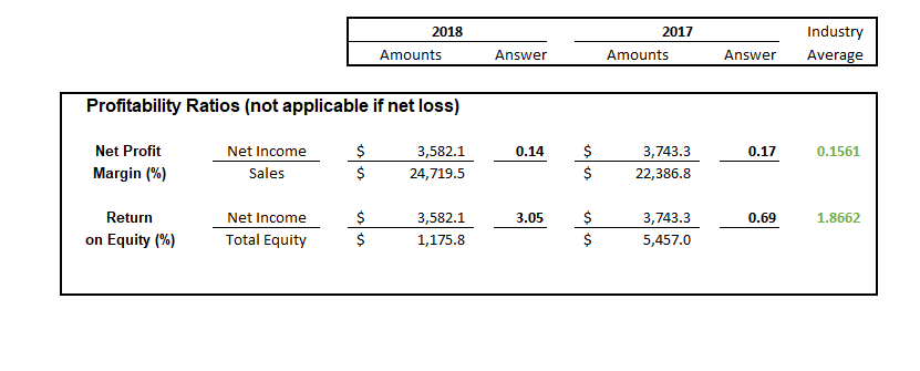 Industry
2018
2017
Amounts
Answer
Amounts
Answer
Average
Profitability Ratios (not applicable if net loss)
$
Net Profit
3,582.1
Net Income
0.14
3,743.3
0.17
0.1561
Margin (%
$
$
Sales
22,386.8
24,719.5
Return
Net Income
3,582.1
3.05
3,743.3
0.69
1.8662
Total Equity
$
on Equity (%)
1,175.8
5,457.0
