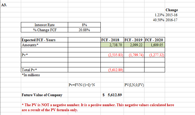 A3.
Change
1.23% 2015-16
40.50% 2016-17
8%
Interest Rate
% Change FCF
20.88%
Expected FCF - Years
Amounts*
FCF - 2019 FCF - 2020
1,609.05
FCF - 2018
2,738.70
2,099.22
(1,277.32)
Pv*
(1,799.74)
(2,535.83)
Total Pv*
(5,612.89)
*In millions
Pv=FVN/(1+1)'N
PV(IN,0,FV)
$ 5,612.89
Future Value of Company
* The PV is NOT a negative number. It is a posiive number. This negative values calculated here
are a result of the PV formula only.
