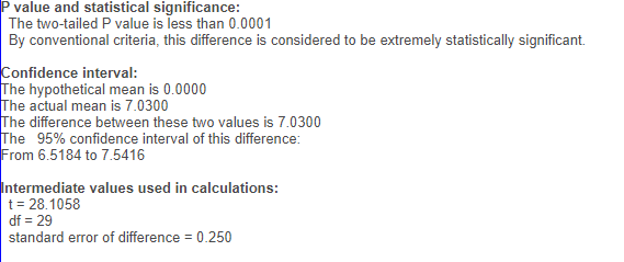 P value and statistical significance:
The two-tailed P value is less than 0.0001
By conventional criteria, this difference is considered to be extremely statistically significant.
Confidence interval:
The hypothetical mean is 0.0000
The actual mean is 7.0300
The difference between these two values is 7.0300
The 95% confidence interval of this difference:
From 6.5184 to 7.5416
Intermediate values used in calculations:
t= 28.1058
df = 29
standard error of difference = 0.250
%3D
