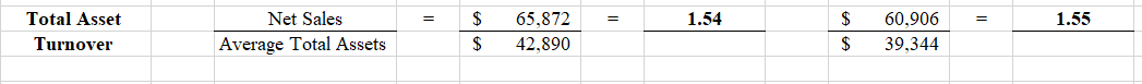 Net Sales
Total Asset
65,872
1.54
60,906
1.55
Average Total Assets
Turnover
42,890
39,344

