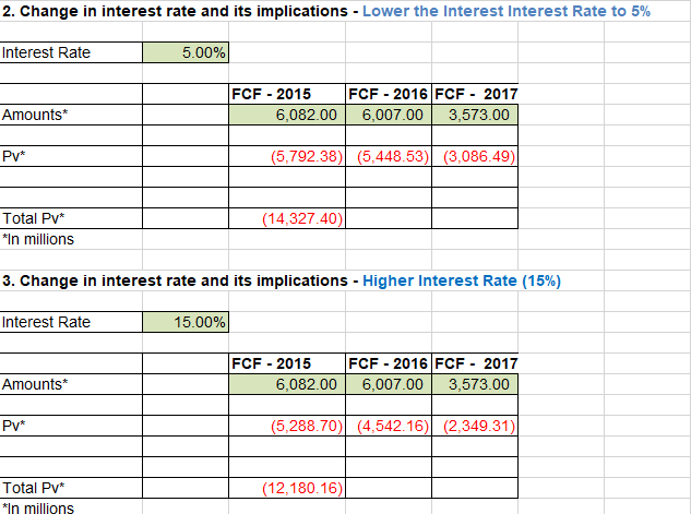 2. Change in interest rate and its implications - Lower the Interest Interest Rate to 5%
Interest Rate
5.00%
FCF - 2016 FCF - 2017
FCF - 2015
3,573.00
Amounts*
6,082.00
6,007.00
(5,792.38) (5.448.53) (3,086.49)
Pv*
Total Pv*
(14,327.40)
*In millions
3. Change in interest rate and its implications - Higher Interest Rate (15%)
Interest Rate
15.00%
FCF - 2016 FCF - 2017
FCF - 2015
Amounts*
6,082.00
6,007.00
3,573.00
(5,288.70) (4,542.16) (2,349.31)
Pv*
Total Pv*
(12,180.16)
*In millions
