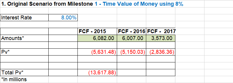 1. Original Scenario from Milestone 1 - Time Value of Money using 8%
Interest Rate
8.00%
FCF - 2016 FCF - 2017
FCF - 2015
6,082.00
Amounts*
3,573.00
6,007.00
(5,631.48) (5,150.03) (2,836.36)
Pv*
Total Pv*
*In millions
(13,617.88)
