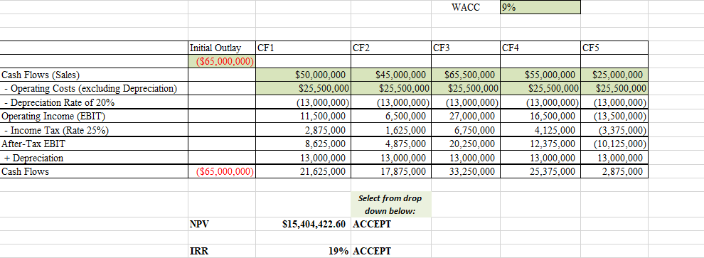 WACC
CF1
CF2
CF3
CF4
CF5
Initial Outlay
($65,000,000)
Cash Flows (Sales)
$50,000,000
$25,500,000
$65,500,000
$45,000,000
$55,000,000
$25,000,000
$25,500,000
$25,500,000
$25,500.000
$25,500,000
Operating Costs (excluding Depreciation)
(13,000,000)
(13,500,000)
(3,375,000)
(10,125,000)
Depreciation Rate of 20%
Operating Income (EBIT)
Income Tax (Rate 25%)
After-Tax EBIT
(13,000,000)
27,000,000
6,750,000
20,250,000
(13,000.000)
(13,000,000)
(13,000,000)
16,500.000
11,500,000
6.500,000
4,125,000
12,375,000
2,875,000
8,625,000
1,625,000
4,875,000
+ Depreciation
Cash Flows
13,000,000
13,000,000
13,000,000
13,000,000
13,000,000
17,875,000
($65,000,000)
25,375,000
2,875,000
21,625,000
33.250,000
Select from drop
down below:
$15,404,422.60 ACCEPT
NPV
IRR
19% ACCEPT

