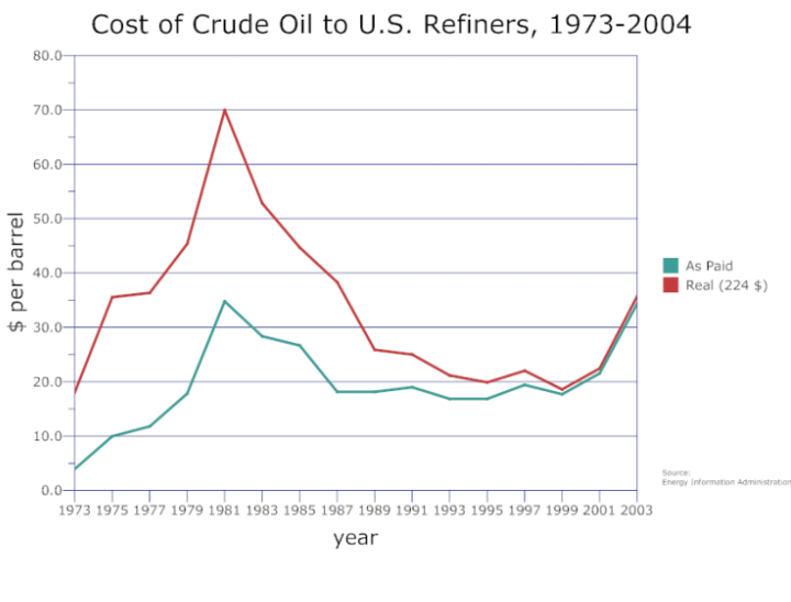 Cost of Crude Oil to U.S. Refiners, 1973-2004
80.0
70.0
60.0-
50.0-
As Paid
40.0
Real (224 $)
# 30.0-
20.0-
10.0
Source
Energy Information Adminstration
0.0-
1973 1975 1977 1979 1981 1983 1985 1987 1989 1991 1993 1995 1997 1999 2001 2003
year
$ per barrel
