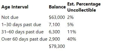 Est. Percentage
Uncollectible
Age Interval
Balance
Not due
$63,000 2%
1-30 days past due
7,100
5%
31-60 days past due 6,300
11%
Over 60 days past due 2,900
40%
$79,300
