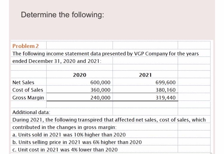 Determine the following:
Problem 2
The following income statement data presented by VGP Company for the years
ended December 31, 2020 and 2021:
2020
2021
Net Sales
600,000
699,600
Cost of Sales
360,000
380,160
319,440
Gross Margin
240,000
Additional data:
During 2021, the following transpired that affected net sales, cost of sales, which
contributed in the changes in gross margin:
a. Units sold in 2021 was 10% higher than 2020
b. Units selling price in 2021 was 6% higher than 2020
c. Unit cost in 2021 was 4% lower than 2020
