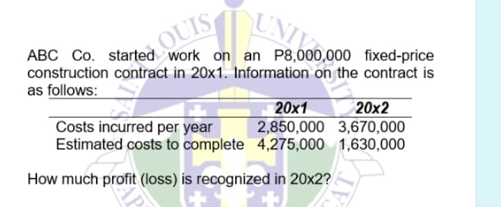 UN
LOUIS
ABC Co. started work on an P8,000,000 fixed-price
construction contract in 20x1. Information on the contract is
as follows:
20x1
20x2
Costs incurred per year
2,850,000 3,670,000
Estimated costs to complete 4,275,000 1,630,000
How much profit (loss) is recognized in 20x2?