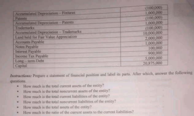 Accumulated Depreciation - Fixtures
Patents
Accumulated Depreciation- Patents
Trademarks
Accumulated Depreciation - Trademarks
Land held for Fair Value Appreciation
Accounts Payable
Notes Payable
Interest Payable
Income Tax Payable
Long - term Debt
Capital
(100,000)
1,000,000
(100,000)
1,000,000
(100,000)
10,000,000
2,000,000
1,000,000
100,000
900,000
5,000,000
20,875,000
Instructions: Prepare a statement of financial position and label its parts. After which, answer the following
questions.
How much is the total current assets of the entity?
How much is the total noncurrent assets of the entity?
How much is the total current liabilities of the entity?
How much is the total noncurrent liabilities of the entity?
How much is the total assets of the entity?
How much is the ratio of the current assets to the current liabilities?
