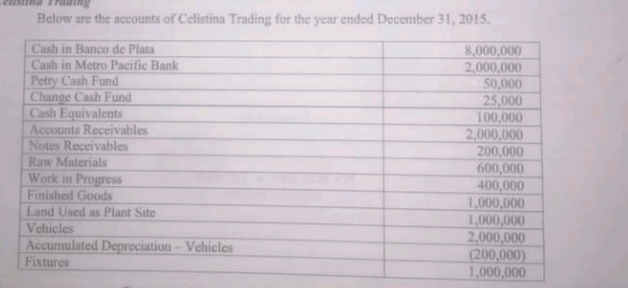 Below are the accounts of Celistina Trading for the year ended December 31, 2015.
Cash in Banco de Plata
Cash in Metro Pacific Bank
Petty Cash Fund
Change Cash Fund
Cash Equivalents
Accounts Receivables
Notes Receivables
Raw Materials
Work in Progress
Finished Goods
8,000,000
2,000,000
50,000
25,000
100,000
2,000,000
200,000
600,000
400,000
1,000,000
1,000,000
2,000,000
(200,000)
1,000,000
Land Used as Plant Site
Vehicles
Accumulated Depreciation- Vehicles
Fixtures
