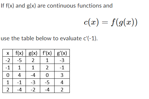 If f(x) and g(x) are continuous functions and
c(x) = f(g(x))
use the table below to evaluate c'(-1).
x f(x) g(x) f'(x) g'(x)
-2 -5
2
1 -3
-1
1
1
2 -1
0
4
-4
0 3
1
-1
-3
-5
4
2
-4
-2
-4
2